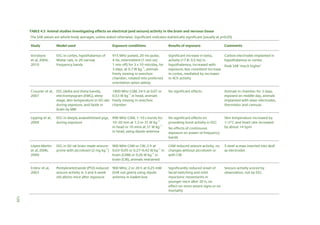 TABLE 4.3 Animal studies investigating effects on electrical (and seizure) activity in the brain and nervous tissue
The SAR values are whole-body averages, unless stated otherwise. Significant indicates statistically significant (usually at p<0.05)
Study

Model used

Exposure conditions

Results of exposure

Vorobyov
et al, 2004,
2010

EEG in cortex, hypothalamus of
Wistar rats, in 20 narrow
frequency bands

915 MHz pulsed, 20 ms pulse,
4 Hz, intermittent (1 min on/
1 min off) for 3 x 10 min/day, for
3 days, at 0.7 W kg–1, animals
freely moving in anechoic
chamber, rotated into preferred
orientation when asleep

Significant increase in beta2
Carbon electrodes implanted in
activity (17.8–3.5 Hz) in
hypothalamus or cortex
hypothalamus, increased with
Peak SAR ‘much higher’
exposure, less consistent increase
in cortex, mediated by increases
in ACh activity

1800 MHz GSM, 24 h at 0.07 or
0.53 W kg–1 in head, animals
freely moving in anechoic
chamber

No significant effects

Animals in chamber for 3 days,
exposed on middle day, animals
implanted with silver electrodes,
thermistor and cannula

EEG in deeply anaesthetised pigs, 890 MHz GSM, 1–10 s bursts for
during exposure
10–20 min at 7.3 or 31 W kg–1
in head or 10 mins at 31 W kg–1
in head, using dipole antenna

No significant effects on
provoking burst activity in EEG

Skin temperature increased by
1–2°C and heart rate increased
by about 14 bpm

López-Martin
et al, 2006,
2009

EEG in SD rat brain made seizure- 900 MHz GSM or CW, 2 h at
prone with picrotoxin (2 mg kg–1) 0.03–0.05 or 0.27–0.42 W kg–1 in
brain (GSM) or 0.26 W kg–1 in
brain (CW), animals restrained

GSM induced seizure activity, no
changes without picrotoxin or
with CW

Erdinc et al,
2003

Pentylenetetrazole (PTZ)-induced 900 MHz, 2 or 20 h at 0.25 mW
seizure activity in 3 and 6 week
(SAR not given) using dipole
old albino mice after exposure
antenna in basket-box

Significantly reduced onset of
Seizure activity scored by
facial twitching and mild
observation, not by EEG
myoclonic movements in
younger mice after 20 h, no
effect on more severe signs or on
mortality

Crouzier et al, EEG (delta and theta bands),
2007
electromyogram (EMG), sleep
stage, skin temperature in SD rats
during exposure, and lipids in
brain by MRI
Lipping et al,
2009

No effects of continuous
exposure on power of frequency
bands

Comments

5 steel screws inserted into skull
as electrodes

129

 