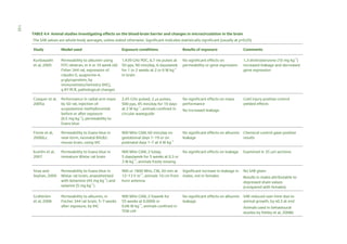 132
TABLE 4.4 Animal studies investigating effects on the blood-brain barrier and changes in microcirculation in the brain
The SAR values are whole-body averages, unless stated otherwise. Significant indicates statistically significant (usually at p<0.05)
Study

Model used

Exposure conditions

Results of exposure

Comments

Kuribayashi
et al, 2005

Permeability to albumin using
FITC-dextran, in 4 or 10 week old
Fisher 344 rat, expression of
claudin-5, auaporine-4,
p-glycoprotein, by
immunohistochemistry (IHC),
q RT-PCR, pathological changes

1.439 GHz PDC, 6.7 ms pulses at
50 pps, 90 min/day, 6 days/week
for 1 or 2 weeks at 2 or 6 W kg–1
in brain

No significant effects on
permeability or gene expression

1,3-dinitrobenzene (10 mg kg–1)
increased leakage and decreased
gene expression

Cosquer et al,
2005a

Performance in radial arm maze
by SD rat, injection of
scopolamine methylbromide
before or after exposure
(0.5 mg kg–1), permeability to
Evans blue

2.45 GHz pulsed, 2 s pulses,
500 pps, 45 min/day for 10 days
at 2 W kg–1, animals confined in
circular waveguide

No significant effects on maze
performance

Cold injury positive control
yielded effects

Finnie et al,
2006b,c

Permeability to Evans blue in
near-term, neonatal BALB/c
mouse brain, using IHC

900 MHz GSM, 60 min/day on
gestational days 1–19 or on
postnatal days 1–7 at 4 W kg–1

No significant effects on albumin Chemical control gave positive
leakage
results

Kumlin et al,
2007

Permeability to Evans blue in
immature Wistar rat brain

900 MHz GSM, 2 h/day,
5 days/week for 5 weeks at 0.3 or
3 W kg–1, animals freely moving

No significant effects on leakage

Sirav and
Seyhan, 2009

Permeability to Evans blue in
Wistar rat brain, anaesthetised
with ketamine (45 mg kg–1) and
xylazine (5 mg kg–1)

900 or 1800 MHz, CW, 20 min at Significant increase in leakage in
12–13 V m–1, animals 10 cm from males, not in females
horn antenna

Grafström
et al, 2008

Permeability to albumin, in
Fischer 344 rat brain, 5–7 weeks
after exposure, by IHC

900 MHz GSM, 2 h/week for
55 weeks at 0.0006 or
0.06 W kg–1, animals confined in
TEM cell

No increased leakage

Examined in 35 m sections

No SAR given
Results in males attributable to
depressed sham values
(compared with females)

No significant effects on albumin SAR reduced over time due to
leakage
animal growth, by x0.3 at end
Animals used in behavioural
studies by Nittby et al, 2008b

 