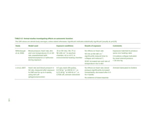 TABLE 4.5 Animal studies investigating effects on autonomic function
The SAR values are whole-body averages, unless stated otherwise. Significant indicates statistically significant (usually at p<0.05)
Study

Model used

Exposure conditions

Results of exposure

Millenbaugh
et al, 2006

Blood pressure, heart rate, skin
and core temperatures (Tc) in SD
rats, anaesthetised with
ketamine/xylazine or isoflurane
during exposure

35 or 94 GHz, CW, 75 or
90 mW cm–1 in anechoic
chamber, 42 or 43°C in
environmental heating chamber

No effects on heart rate

Heart rate and blood pressure in
SD rats, measured after exposure
to EMP and for up to 4 weeks,
using tail-cuff
sphygmomanometer

0.5 pps, total 200 pulses,
0.5 W kg–1 at 200 kV m–1, or
0.75 W kg–1 at 400 kV m–1, in
GTEM cell, animals restrained

Li et al, 2007

Comments

–1

94 GHz at 90 mW cm
significantly reduced time to
collapse and reduced Tc
All RF increased size and rate of
temperature rise in skin
No effects on heart rate, blood
pressure significantly increased
immediately, decreased after 6 h
for 4 weeks
No evidence of dose-response

Exposures matched to produce
same core heating rates
Circulatory collapse indicated
by mean arterial pressure
< 20 mm Hg

Animals habituated to holders

135

 
