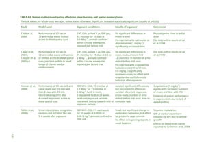 TABLE 4.6 Animal studies investigating effects on place learning and spatial memory tasks
The SAR values are whole-body averages, unless stated otherwise. Significant indicates statistically significant (usually at p<0.05)
Study

Model used

Exposure conditions

Results of exposure

Comments

Cobb et al,
2004

Performance of SD rats in
12-arm radial maze, limited
access to distal spatial cues

2.45 GHz, pulsed 2 s, 500 pps,
45 min/day for 10 days at
0.6 W kg–1, animals confined
within circular waveguide,
exposed just before trial

No significant differences in
errors or time
Pre-injection with naltrexone or
physostigmine (1 mg kg–1)
significantly increased time

Physostigmine close to lethal
dose
Did not confirm results of Lai
et al, 1994

Cassel et al,
2004 ;
Cosquer et al,
2005a,b

Performance of SD rats in
12-arm radial maze, with access
or limited access to distal spatial
cues, precision pellets or small
lumps of cheese used as
reinforcement

2.45 GHz, pulsed 2 s, 500 pps,
45 min/day for 10 days at 0.6 or
2 W kg–1 , animals confined
within circular waveguide,
exposed just before trial

No significant differences in
errors made, errors in first
12 choices or in number of arms
visited before first error
Pre-injection with scopolamine
hydrobromide (10 or 50 min,
0.5 mg kg–1) significantly
increased errors, no effect with
scopolamine methylbromide
before or after exposure

Did not confirm results of Lai
et al, 1994

Ammari et al,
2008c

Performance of SD rats in 8-arm
radial maze over 10 days and
then 8 days with 45 min
inter-trial delay (ITD) after
4 correct responses, access to
distal spatial cues

900 MHz GSM, 45 min/day at
1.5 W kg–1 or 15 min/day at
6 W kg–1, both in brain,
5 days/week for 8 or 24 weeks,
head-only exposure, animals
restrained, testing towards end of
exposure periods

Isolated significant differences,
but no consistent effects on
number of correct responses,
errors made, number of arms
visited before first error, time to
complete task

Scopolamine (1 mg kg–1)
significantly increased numbers
of errors and time with ITD
Evidence of poorer performance
in cage controls due to lack of
daily handling

Nittby et al,
2008b

3 trial object/place recognition
memory test in Fisher 344 rats
5–6 weeks after exposure

900 MHz GSM, 2 h each week
for 55 weeks at 0.0006 or
0.06 W kg–1, animals confined in
TEM cell

Small, but significant change in
exploratory behaviour, but effect
far greater in cage controls

No voice modulation
SAR at start of experiment
reduced by 30% due to animal
growth

No effect on exploring objects in
novel locations

Effects on blood-brain barrier
reported by Grafström et al, 2008

137

 