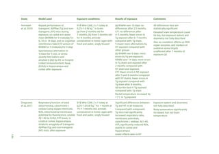 Study

Model used

Exposure conditions

Results of exposure

Comments

Arendash
et al, 2010

Repeat performance of
transgenic APPsw (Tg) and nontransgenic (NT) mice during
exposure, on radial arm water
maze (RAWM) for 5 trials/day for
6, 10 or 14 days, and on cognitive
interference task (CIT) version of
RAWM for 5 trials/day for 4 days

918 MHz GSM, 2 x 1 h/day at
0.25–1.0 W kg–1 in brain:
(a) from 2 months old for
7 months, (b) from 5 months old
for 8 months, animals
unrestrained in home cages with
food and water, singly housed

(a) RAWM over 10 days: no
differences after 2.5 months,
CIT: no differences after
4–5 months, fewer errors in
Tg exposed after 6–7 months
compared with Tg sham,
Y-maze: more alternations by
NT exposed compared with
other groups
(b) RAWM over 6 days: more
errors by Tg pre-exposure,
RAWM over 14 days: more errors
in Tg sham and exposed after
2 months compared with
NT sham and exposed,
CIT: fewer errors in NT exposed
after 5 and 8 months compared
with NT shams, fewer errors in
Tg exposed compared with
Tg sham after 8 months,
A burden less in Tg exposed
compared with Tg sham
Rectal temperature increased by
>1°C in Tg exposed

All differences here are
statistically significant
Elevated brain temperature could
be key, but exposure system and
dosimetry not fully described
Also no consistent effects on DNA
repair enzymes, and markers of
oxidative stress largely
unaffected after 7 months of
exposure (a)

918 MHz GSM, 2 x 1 h/day at
0.25–1.05 W kg–1 for 1 month at
15–17 months old, animals
unrestrained in home cages with
food and water, singly housed

Significant differences between
Tg and NT in all measures
Compared with unexposed,
Tg mice had significantly
increased respiratory rates,
membrane potentials,
cytochrome c oxidase, A1-40,
ATP, significantly reduced ROS,
mainly in cortex and
hippocampus
Lesser effects seen in NT

Exposure system and dosimetry
not fully described
Body temperature significantly
increased, but not brain
temperature

Spontaneous alternation in
Y-maze for 5 min, or stressanxiety test battery and
amyloid  (A) by IHC or Enzyme
Linked ImmunoSorbent Assay
(ELISA) in hippocampus and
cortex after exposure

Dragicevic
et al, 2011

Respiratory function of total
mitochondria, cytochrome c
oxidase using oxygen electrode,
ROS, mitochondrial membrane
potential by fluorescence, soluble
A1-40 by ELISA, ATP levels, in
cerebral cortex, hippocampus,
striatum, amygdala of transgenic
APPsw (Tg) and non-transgenic
(NT) mice, after exposure

139

 