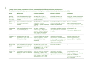 142
TABLE 4.7 Animal studies investigating effects on innate and learned behaviours (excluding spatial memory)
The SAR values are whole-body averages, unless stated otherwise. Significant indicates statistically significant (usually at p<0.05)
Study

Model used

Exposure conditions

Results of exposure

Comments

MaussetBonnefont
et al, 2004

Open field behaviour of Wistar
rats immediately or 24 h after
exposure

900 MHz GSM, 15 min at
6 W kg–1, head-only exposure,
animals restrained

No significant effects on
locomotion or grooming

Significant increase in expression
of GFAP and neurotransmitters

Nittby et al,
2008b

Open field behaviour of Fischer
344 rats 3–4 weeks after
exposure

900 MHz GSM, 2 h each week for
55 weeks at 0.0006 or
0.06 W kg–1, animals confined in
TEM cell

No significant effects, sex-related
differences and cage controls
showed less habituation

No voice modulation

Daniels et al
2009

Open field behaviour of SD rats
on postnatal day 58–62

840 MHz, 3 h/day from
postnatal day 2–14 at power
density of 60 W m–2, animals
freely moving with mothers,
arranged to face antenna

Significantly increased grooming
and significantly less locomotion
in males

No estimate of SAR

Cosquer et al,
2005c

Behaviour of SD rats in an
elevated-plus maze, under 2.5 or
30 lux ambient light

2.45 GHz, pulsed 2 s, 500 pps,
45 min at 0.6 W kg–1, animals
confined within circular
waveguide

No significant change in
percentage of open arm entries
or percentage time in open arms

Reduced anxiety with low
ambient light (<10 lux) or
diazepam (0.5 or 1 mg kg–1)

Effects on blood-brain barrier
reported by Grafström et al, 2008

No effects on spatial memory

Significantly higher anxiety in
naïve rats under 2.5 lux

Kumlin et al,
2007

Open field behaviour, elevatedplus maze, acoustic startle of
Wistar rats

900 MHz GSM, 2 h/day from
postnatal day 24 for 5 days/week
for 5 weeks at 0.3 or 3 W kg–1,
animals freely moving

No significant effects

–

Kumar et al,
2009

Elevated-plus maze behaviour of
Wistar rats, 1 and 24 h after last
exposure

900/1800 MHz GSM, 50 missed
calls/day for 4 weeks (1 min
duration, 15 s interval), animals
freely moving in home cage,
phone placed in box in cage

Significantly decreased
Preliminary study only
exploration of open arms,
No dosimetry, phone in vibratory
significantly increased defecation mode, but no ring tone
Numbers in exposed groups
(n = 3) too small

 