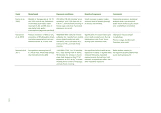 Study

Model used

Exposure conditions

Rocha et al,
2009

Weight of Norway rats at 10, 70
and 100 days of age, behaviour
in elevated-plus maze, water
maze at 30, 60 and 90 days of
age, daily food, water
consumption (age not specified)

850 MHz, CW, 60 min/day ‘since Small increase in water intake,
gestation’ until 100 days old, at
reduced level of anxiety (except
6 W m–2, animals freely moving in in 60 day old females)
home cage; not clear if prenatal
exposures occurred

Dosimetry very poor, statistical
analysis weak, non-standard
water maze protocol, plus maze
very small (70 cm diameter)

Narayanan
et al, 2010

Passive avoidance of Wistar rats,
consisting of 3 habituation trials,
foot shock association trial, and
retention trials at 24 and 48 h

900/1800 MHz GSM, 50 missed
calls/day for 4 weeks from mobile
phone (silent mode but with
vibration), each call lasted 45 s,
interval of 15 s, animals freely
moving

Significantly increased latency to
enter dark compartment during
habituation trials 2 and 3 and
during both retention trials

Changes in hippocampal
morphology

Recognition memory task of
C57BL/6 mice, measured using a
discrimination index (DI)

1800 MHz GSM, 5 or 10 min/day
for 3 days during trials in arena,
90 min/day for 32 days in home
cage (task begun on day 17 of
exposure) at 0.22 W kg–1 in brain,
mobile phone under arena/cage,
animals freely moving

No significant effects with acute Radio station playing in
exposure in arena, DI significantly background to simulate human
reduced following repeated
voice during exposures
exposures and during inter-trial
interval, no significant effect 24 h
after repeated exposure

Ntzouni et al,
2011

Results of exposure

Comments

Phone in cage, but beneath
‘bamboo wire mesh’

143

 