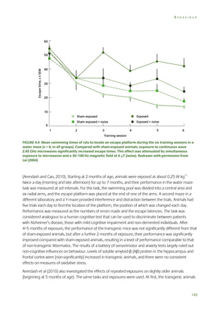 BEHAVIOUR

FIGURE 4.4 Mean swimming times of rats to locate an escape platform during the six training sessions in a
water maze (n = 8, in all groups). Compared with sham-exposed animals, exposure to continuous wave
2.45 GHz microwaves significantly increased escape times. This effect was attenuated by simultaneous
exposure to microwaves and a 30–100 Hz magnetic field at 6 T (noise). Redrawn with permission from
Lai (2004)

(Arendash and Cao, 2010). Starting at 2 months of age, animals were exposed at about 0.25 W kg–1
twice a day (morning and late afternoon) for up to 7 months, and their performance in the water maze
task was measured at set intervals. For this task, the swimming pool was divided into a central area and
six radial arms, and the escape platform was placed at the end of one of the arms. A second maze in a
different laboratory and a Y-maze provided interference and distraction between the trials. Animals had
five trials each day to find the location of the platform, the position of which was changed each day.
Performance was measured as the numbers of errors made and the escape latencies. The task was
considered analogous to a human cognitive test that can be used to discriminate between patients
with Alzheimer’s disease, those with mild cognitive impairment and non-demented individuals. After
4–5 months of exposure, the performance of the transgenic mice was not significantly different from that
of sham-exposed animals, but after a further 2 months of exposure, their performance was significantly
improved compared with sham-exposed animals, resulting in a level of performance comparable to that
of non-transgenic littermates. The results of a battery of sensorimotor and anxiety tests largely ruled out
non-cognitive influences on behaviour. Levels of soluble amyloid- (A) protein in the hippocampus and
frontal cortex were (non-significantly) increased in transgenic animals, and there were no consistent
effects on measures of oxidative stress.
Arendash et al (2010) also investigated the effects of repeated exposures on slightly older animals
(beginning at 5 months of age). The same tasks and exposures were used. At first, the transgenic animals

145

 