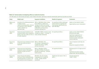 150
TABLE 4.8 Animal studies investigating effects on endocrine function
The SAR values are whole-body averages, unless stated otherwise. Significant indicates statistically significant (usually at p<0.05)
Study

Model used

Exposure conditions

Results of exposure

Comments

Bakos et al,
2003

Excretion of 6-sulfatoxymelatonin
in Wistar rats by
radioimmunoassay (RIA), referred
to creatinine, urine collected
12:00 to 08:00 h on
alternate days

900 or 1800 MHz GSM, 2 h/day
(from 08:00 or 10:00 h) for
14 days at 0.009–0.012 W kg–1
(900 MHz) or 0.022–0.045 W kg–1
(1800 MHz), animals freely
moving in groups of 6

No significant effects (although
initial values for exposed and
sham groups significantly less
with 900 MHz)

Lights on from 06:00–18:00 h

Hata et al,
2005

Nocturnal pineal melatonin and
1439 MHz TDMA, 4 h (from onset No significant effects
serotonin levels, serum melatonin of dark) at 2 W kg–1, 7.5 W kg–1 in
levels in SD rats, by RIA, 30 min or head, animals restrained
6 h after exposure

Lights on from 20:00–08:00 h
(reversed day-night)

Nocturnal serum melatonin levels 900 or 1800 MHz, CW,
in SD rats, by RIA, at end of
30 min/day, 5 days/week for
exposure
4 weeks at 2 W kg–1 (peak),
animals restrained

No significant effects

Time of exposure each day not
given

Nocturnal serum and pineal
melatonin levels in Djungarian
hamsters, by RIA, at end of
exposure

900 or 1800 MHz GSM or
383 MHz (TETRA), 24 h/day for
60 days at 0.08 W kg–1, animals
freely moving

No significant effects

Serum thyroid stimulating
hormone (TSH), triiodothyronine
(T3) and thyroxin (T4) levels in SD
rats, by RIA, at end of exposure

900 MHz, CW, 30 min/day,
5 days/week for 4 weeks at
2 W kg–1 (peak), animals
restrained

Significant decrease in TSH, T3
and T4

Koyu et al,
2005a

Lerchl et al,
2008

Koyu et al,
2005b

Signal without voice modulation

Significant suppression of
melatonin and increase in
serotonin shown using light
control (400 lux)

Melatonin assayed at 24:00 h
Photoperiod of 16 h light and 8 h
dark
Significant increase in body
weight with 383 and 900 MHz
Animals exposed at
10:00–11:00 h

 
