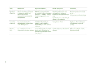 Study

Model used

Exposure conditions

Results of exposure

Comments

Eşmekaya
et al, 2010

Thyroid morphology, apoptosis
in Wistar rats, by light and
electron microscopy,
immunohistochemistry (IHC),
after exposure

900 MHz, rectangular pulses
217 Hz, 0.573 ms, 20 min/day for
3 weeks at 1.35 W kg–1, animals
freely moving, possibly as a
group

Morphological changes seen,
Rectal temperature increased
with significant increase in
by 0.2°C
follicle and colloid diameters and IHC staining scored subjectively
areas

Yamashita
et al, 2010

Serum oestradiol levels, in
ovariectomised SD rats, by RIA,
1 day after exposure

1439 MHz PDC, 4 h/day for
3 days at 0.88–0.99 W kg–1,
5.5–6.1 W kg–1 in brain, animals
restrained

No significant effects

Meo et al,
2010

Serum testosterone levels in
Unspecified signal from a mobile
Wistar rats, by RIA, after exposure phone, 30 or 60 min/day for
3 months, animals freely moving
in groups of 3

Significantly increased activity of
caspase-3 and caspase-9
Significant effect with injected
17-oestradiol (100 g kg–1
per day)

Significant decrease after 60-min SAR would be highly variable,
exposure
dosimetry lacking

151

 