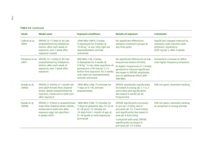 154
TABLE 4.9 Continued
Study

Model used

Exposure conditions

Results of exposure

Comments

Galloni et al,
2009

DPOAE (3–11 kHz) in SD rats
anaesthetised by inhalation,
before, after each week of
exposure, and 1 week after
exposure ceased

1946 MHz UMTS, 2 h/day,
5 days/week for 4 weeks at
10 W kg–1 in ear, only right ear
exposed/tested, animals
restrained

No significant differences
between treatment groups at
any time point

Significant changes induced by
repeated, daily injection with
antibiotic, kanamycin
(250 mg kg–1), after 4 weeks

Parazzini et al, DPOAE (3–13 kHz) in SD rats
2007
anaesthetised by inhalation,
before, after each week of
exposure, and 1 week after
exposure

900 MHz, CW, 2 h/day,
5 days/week for 4 weeks at
4 W kg–1 in ear, daily injections of
gentamicin (150 mg kg–1) 1 h
before first exposure, for 2 weeks,
only right ear exposed/tested,
animals restrained

No significant differences at low
frequencies tested (<6 kHz)

Gentamicin is known to affect
only higher frequency emissions

Budak et al,
2009a

DPOAE (1–8 kHz) in 1 month old
and adult female New Zealand
white rabbits anaesthetised by
injection, measured in both ears
after exposure

1800 MHz GSM, 15 min/day for
7 days at 0.1 W, animals
anaesthetised

DPOAE amplitudes significantly
increased in young (at 1, 1.5, 2
and 6 kHz) and significantly
decreased in adults (at all
frequencies)

SAR not given, dosimetry lacking

Budak et al,
2009b

DPOAE (1–8 kHz) in anaesthetised
male New Zealand white rabbits,
measured in both ears after
exposure (age not specified –
6 weeks old?)

1800 MHz GSM, 15 min/day for
7 days on gestation day 15–22 at
0.1 W (pre), 15 min/day for
14 days from 1 month of age at
0.1 W (post) or both exposures
(pre+post)

DPOAE significantly increased
in pre (at 1.5 kHz), and in
pre+post (at 1.5, 3 and 6 kHz),
and significantly decreased in
post (at 4 and 6 kHz)

SAR not given, dosimetry lacking
on pregnant or young animals

At higher frequencies (7–13 kHz)
gentamicin induced significant
decreases in DPOAE amplitude,
but no additional effect with
900 MHz

Compared with post, DPOAE
significantly increased in
pre+post (at 1.5–6 kHz)

 