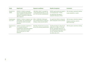 Study

Model used

Exposure conditions

Results of exposure

Comments

Budak et al,
2009c

DPOAE (1–8 kHz) in pregnant
and non-pregnant New Zealand
white rabbits anaesthetised by
injection, measured in both ears
after exposure

1800 MHz GSM, 15 min/day for
7 days (gestational days 15–22)
at 0.1 W, animals anaesthetised

DPOAE significantly decreased in
non-pregnant (at 1–4 kHz)

SAR not given, dosimetry lacking
Large variability in results

No significant decrease in
pregnant (except at 2 kHz)

Kayabasoglu
et al, 2011

DPOAE (1–8 kHz) in newborn and 900 or 1800 MHz GSM signal
adult Wistar rats anaesthetised
from mobile phones, 6 h/day for
by injection, before and after
30 days, using carousel system
exposure

No significant effects compared
with unexposed control animals

Kaprana et al,
2011

Auditory brainstem response to
903 MHz, CW, 60 min to one ear
0.1 ms pulse stimuli, in
at 0.22 W, animals anaesthetised
anaesthetised adult New Zealand
rabbits, measured from both
ears, during and 24 h after
exposure

Significant delays in latencies of SAR not given, dosimetry lacking
waves III, IV, V after 15, 45 and
60 min, interwave latencies I–V,
III–V significantly prolonged after
30 min, ipsilateral side only
No effect after 24 h

SAR not given, dosimetry lacking
Outputs of phones rated at
0.85–0.93 W kg–1

155

 