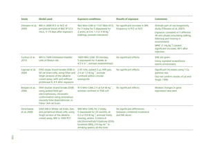Study

Model used

Exposure conditions

Results of exposure

Comments

Ziemann et al, MN in 2000 PCE or NCE of
2009
peripheral blood of B6C3F1/Crl
mice, 3–19 days after exposure

902 MHz GSM or 1747 MHz DCS,
for 2 h/day for 5 days/week for
2 years, at 0.4, 1.3 or 4 W kg–1
(talking), animals restrained

No significant increase in MN
frequency in PCE or NCE

Animals part of carcinogenicity
study (Tillmann et al, 2007)
Exposure consisted of 3 different
40 min phases emulating talking,
listening and moving in
environment
MMC (1 mg kg–1) caused
significant increase, 48 h after
injection

Gurbuz et al,
2010

MN in 1000 exfoliated bladder
cells of Wistar rats

1800 MHz GSM, 20 min/day,
5 days/week for 4 weeks at
4.5 V m–1, animals anaesthetised

No significant effects

SAR not given
Using repeated anaesthesia
seems unnecessary

Lagroye et al,
2004

DNA single strand breaks (SSB) in
SD rat brain cells, using Olive and
Singh versions of the alkaline
comet assay, with and without
proteinase K, 4 h after exposure

2.45 GHz, pulsed 2 s, 500 pps,
2 h at 1.2 W kg–1, animals
confined within circular
waveguide

No significant effects

Significant increases using 1 Gy
gamma rays

Belyaev et al,
2006

DNA double strand breaks (DSB)
using pulsed-field gel
electrophoresis, chromatin
conformation using anomalous
viscosity time dependencies, in
Fisher 344 rat brain

915 MHz GSM, 2 h at 0.4 W kg–1,
animals confined in TEM cell

No significant effects

Verschaeve
et al, 2006

DNA SSB in Wistar rat brain, liver
and peripheral blood cells, using
Singh version of the alkaline
comet assay, MN in 1000 PCE

900 MHz GSM, for 2 h/day,
No significant differences
5 days/week for 24 months, at
between combined treatment
0.3 or 0.9 W kg–1, animals freely
and MX alone
moving, and/or 3-chloro-4(dichloromethyl)-5-hydroxy-2(5H)furanone (MX), (19 mg ml–1 in
drinking water), all the time

Did not confirm results of Lai and
Singh, 1996
Modest changes in gene
expression also seen

–

159

 