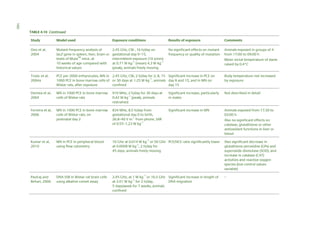 160
TABLE 4.10 Continued
Study

Model used

Exposure conditions

Results of exposure

Comments

Ono et al,
2004

Mutant frequency analysis of
lacZ gene in spleen, liver, brain or
testis of MutaTM mice, at
10 weeks of age compared with
historical values

2.45 GHz, CW , 16 h/day on
gestational day 0–15,
intermittent exposure (10 s/min)
at 0.71 W kg–1 (mean) 4.3 W kg–1
(peak), animals freely moving

No significant effects on mutant
frequency or quality of mutation

Animals exposed in groups of 4
from 17:00 to 09:00 h
Mean rectal temperature of dams
raised by 0.4°C

Trosic et al,
2004a

PCE per 2000 erthyrocytes, MN in 2.45 GHz, CW, 2 h/day for 2, 8, 15 Significant increase in PCE on
1000 PCE in bone marrow cells of or 30 days at 1.25 W kg–1, animals day 8 and 15, and in MN on
Wistar rats, after exposure
confined
day 15

Body temperature not increased
by exposure

Demsia et al,
2004

MN in 1000 PCE in bone marrow
cells of Wistar rats

910 MHz, 2 h/day for 30 days at
0.42 W kg–1 (peak), animals
restrained

Significant increase, particularly
in males

Not described in detail

Ferreira et al,
2006

MN in 1000 PCE in bone marrow
cells of Wistar rats, on
postnatal day 2

834 MHz, 8.5 h/day from
gestational day 0 to birth,
26.8–40 V m–1 from phone, SAR
of 0.55–1.23 W kg–1

Significant increase in MN

Animals exposed from 17:30 to
02:00 h

Kumar et al,
2010

MN in PCE in peripheral blood
using flow cytometry

10 GHz at 0.014 W kg–1 or 50 GHz PCE/NCE ratio significantly lower
at 0.0008 W kg–1, 2 h/day for
45 days, animals freely moving

Also significant decrease in
glutathione peroxidise (GPx) and
superoxide dismutase (SOD), and
increase in catalase (CAT)
activities and reactive oxygen
species (but control values
variable)

Paulraj and
Behari, 2006

DNA SSB in Wistar rat brain cells
using alkaline comet assay

2.45 GHz, at 1 W kg–1 or 16.5 GHz Significant increase in length of
at 2.01 W kg–1 for 2 h/day,
DNA migration
5 days/week for 7 weeks, animals
confined

–

Also no significant effects on
catalase, glutathione or other
antioxidant functions in liver or
blood

 