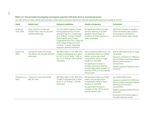 164
TABLE 4.11 Animal studies investigating carcinogenic potential of RF fields alone in conventional strains
The SAR values are mean whole-body averages, unless stated otherwise. Significant indicates statistically significant (usually at p<0.05)
Study

Model used

Exposure conditions

Results of exposure

Comments

Anderson
et al, 2004

Brain tumours in male and
female Fisher 344 rats, by postmortem pathology

1.6 GHz Iridium signals, 2 h/day
from gestational day 19 until
postnatal day 23 ± 2 (weaning),
at 0.16 W kg–1 in brain, animals
freely moving, and 2 h/day,
5 days/week from 35 ± 1 days old
until 2 years of age, at 0.16 or
1.6 W kg–1 in brain, head-only
exposure, animals restrained

No significant effects on early
survival, weaning or growth
weights, clinical signs, or
incidence of brain tumours or
other neoplasms

Significant increase in weight in
male and female cage controls,
and significant decrease in
survival of female cage controls

Smith et al,
2007

Tumours in male and female
Han Wistar rats, by post-mortem
pathology

902 MHz GSM or 1747 MHz DCS,
2 h/day, 5 days/week for 2 years,
at 0.4, 1.2 or 3.7 W kg–1 GSM, or
0.4, 1.3 or 4 W kg–1 DCS, animals
restrained

Some incidental differences, but
no significant effects on health
status, clinical signs, food
consumption, body or organ
weights, or mortality

SAR of GSM reduced due to large
rat growth

No significant increase in
numbers of tumour-bearing
animals (TBA), total numbers of
tumours (TNT), or in any specific
tumour type
Tillmann et al, Tumours in male and female
2007
B6C3F1 mice

902 MHz GSM or 1747 MHz DCS,
2 h/day, 5 days/week for 2 years,
at 0.4, 1.3 or 4 W kg–1, animals
restrained

No significant effects on health
status, clinical signs, food
consumption, body or organ
weights, or mortality
No significant increase in
numbers of TBA, TNT or in any
specific tumour type

Exposure consisted of 3 different
40 min phases emulating talking,
listening and moving in
environment
Highest exposure below thermal
threshold

Sex-related differences
Exposure consisted of 3 different
40 min phases emulating talking,
listening and moving in
environment
Highest exposure below thermal
threshold
Incidence of all tumour types in
line with historical values

 
