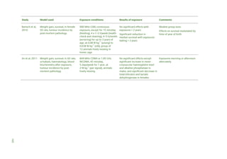 Study

Model used

Exposure conditions

Results of exposure

Comments

Bartsch et al,
2010

Weight gain, survival, in female
SD rats, tumour incidence by
post-mortem pathology

900 MHz GSM, continuous
exposure, except for 15 min/day
(feeding), 4 x 1–2 h/week (health
check and cleaning), 4–5 h/month
(servicing) for up to 3 years of
age, at 0.08 W kg–1 (young) to
0.038 W kg–1 (old), group of
12 animals freely moving in
home cage

No significant effects with
exposures < 2 years

Modest group sizes

Weight gain, survival, in SD rats,
urinalysis, haematology, blood
biochemistry after exposure,
tumour incidence by postmortem pathology

849 MHz CDMA or 1.95 GHz
WCDMA, 45 min/day,
5 days/week for 1 year, at
2 W kg–1 (per signal), animals
freely moving

No significant effects except
Exposures morning or afternoon
significant increase in mean
alternately
corpuscular haemoglobin level
and alkaline phosphatase in
males, and significant decrease in
total bilirubin and lactate
dehydrogenase in females

Jin et al, 2011

Significant reduction in
median survival with exposures
lasting > 2 years

Effects on survival modulated by
time of year of birth

165

 
