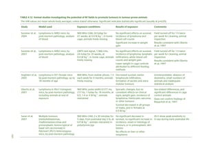 TABLE 4.12 Animal studies investigating the potential of RF fields to promote tumours in tumour-prone animals
The SAR values are mean whole-body averages, unless stated otherwise. Significant indicates statistically significant (usually at p<0.05)
Study

Model used

Exposure conditions

Results of exposure

Comments

Sommer et al,
2004

Lymphoma in AKR/J mice, by
post-mortem pathology, analysis
of blood

900 MHz GSM, 24 h/day for
41 weeks, at 0.4 W kg–1, in home
cage, animals freely moving

No significant effects on survival,
incidence of lymphoma and
blood cell counts
Significant increase in weight
gain

Field turned off for 1 h twice
per week for cleaning, animal
inspection
Results consistent with Oberto
et al, 1997

Sommer et al,
2007

Lymphoma in AKR/J mice, by
post-mortem pathology, analysis
of blood

UMTS test signal, 1.966 GHz,
24 h/day for 35 weeks, at
0.4 W kg–1, in home cage, animals
freely moving

No significant effects on survival,
incidence of lymphoma, lymphatic
infiltrations, white blood cell
counts and weight gain
Lower weight in cage controls
attributed to different feeding
methods

Field turned off for 1 h twice
per week for cleaning, animal
inspection
Results consistent with Oberto
et al, 1997

Uninterpretable: absence of
dosimetry, small numbers of
animals and inadequate
statistical analysis

Oberto et al,
2007

Lymphoma in Pim1 transgenic
mice, by post-mortem pathology,
including animals at end of
exposure

900 MHz, pulse width 0.577 ms,
217 Hz, 1 h/day for 18 months, at
0.5, 1.4 or 4 W kg–1, animals
restrained

Sporadic changes, but no
consistent effects on clinical
signs, weight gain, incidence of
lymphoma, histiocystic sarcoma,
or other tumours
Survival decreased in all groups
of males, and in females at
0.5 W kg–1

Sex-related differences, and
significant differences in cage
control animals
Does not confirm findings of
Repacholi et al, 1997

Saran et al,
2007

167

Anghileri et al, Lymphoma in OF1 female mice
800 MHz, from mobile phone, 1 h Decreased survival, earlier
2005
by post-mortem pathology, up to each week for 4 months, animals lymphocyte infiltration,
18 months of age
freely moving
formation of ascites and extra
nodular tumours

Multiple tumours
(medulloblastomas,
rhadbomyosarcomas and
preneoplastic lesions typical of
basal cell carcinomas) in
Patched1 (Pct1) heterozygous
mice, by post-mortem pathology

900 MHz GSM, 2 x 30 min/day for
5 days, from postnatal day 2–6, at
0.4 W kg–1, animals restrained in
polystyrene jigs

No significant decrease in
Pct1 show peak sensitivity to
survival, no significant increase in X-rays during early postnatal life
incidence, onset or histology of
tumours, or in preneoplastic skin
lesions
No effects on liver or other
neoplasms

 