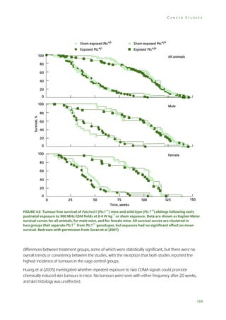 CANCER STUDIES

FIGURE 4.6 Tumour-free survival of Patched1 (Ptc1+/–) mice and wild-type (Ptc1+/+) siblings following early
postnatal exposure to 900 MHz GSM fields at 0.4 W kg–1 or sham exposure. Data are shown as Kaplan-Meier
survival curves for all animals, for male mice, and for female mice. All survival curves are clustered in
two groups that separate Ptc1+/– from Ptc1+/+ genotypes, but exposure had no significant effect on mean
survival. Redrawn with permission from Saran et al (2007)

differences between treatment groups, some of which were statistically significant, but there were no
overall trends or consistency between the studies, with the exception that both studies reported the
highest incidence of tumours in the cage control groups.
Huang et al (2005) investigated whether repeated exposure to two CDMA signals could promote
chemically induced skin tumours in mice. No tumours were seen with either frequency after 20 weeks,
and skin histology was unaffected.

169

 