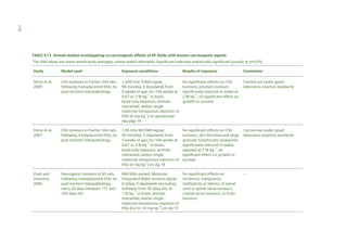 170
TABLE 4.13 Animal studies investigating co-carcinogenic effects of RF fields with known carcinogenic agents
The SAR values are mean whole-body averages, unless stated otherwise. Significant indicates statistically significant (usually at p<0.05)
Study

Model used

Exposure conditions

Results of exposure

Comments

Shirai et al,
2005

CNS tumours in Fischer 344 rats,
following transplacental ENU, by
post-mortem histopathology

1.439 GHz TDMA signal,
90 min/day, 5 days/week from
5 weeks of age, for 104 weeks at
0.67 or 2 W kg–1 in brain,
head-only exposure, animals
restrained, and/or single
maternal intravenous injection of
ENU (4 mg kg–1) on gestational
day (dg) 18

No significant effects on CNS
tumours, pituitary tumours
significantly reduced in males at
2 W kg–1, no significant effect on
growth or survival

Carried out under good
laboratory practice standards

Shirai et al,
2007

CNS tumours in Fischer 344 rats,
following transplacental ENU, by
post-mortem histopathology

1.95 GHz WCDMA signal,
90 min/day, 5 days/week from
5 weeks of age, for 104 weeks at
0.67 or 2 W kg–1 in brain,
head-only exposure, animals
restrained, and/or single
maternal intravenous injection of
ENU (4 mg kg–1) on dg 18

No significant effects on CNS
tumours, skin fibromas and large
granular lymphocytic leukaemia
significantly reduced in males
exposed at 2 W kg–1, no
significant effect on growth or
survival

Carried out under good
laboratory practice standards

Zook and
Simmens,
2006

Neurogenic tumours in SD rats,
following transplacental ENU, by
post-mortem histopathology,
every 30 days between 171 and
325 days old

860 MHz pulsed, Motorola
Integrated Radio Services signal,
6 h/day, 5 days/week (excluding
holidays) from 50 days old, at
1 W kg–1 in brain, animals
restrained, and/or single
maternal intravenous injection of
ENU (6.2 or 10 mg kg–1) on dg 15

No significant effects on
incidence, malignancy
multiplicity or latency of spinal
cord or spinal nerve tumours,
cranial nerve tumours, or brain
tumours

–

 