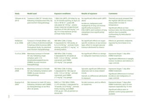 Study

Model used

Tillmann et al, Tumours in B6C3F1 female mice,
2010
following transplacental ENU, by
post-mortem histopathology

Exposure conditions

Results of exposure

Comments

1.966 GHz UMTS, 20 h/day for up
to 24 months starting on dg 6, at
4.8 or 48 W m–2, peak SAR
calculated at 5 W kg–1, and/or
single maternal intraperitoneal
injection of ENU (40 mg kg–1) on
dg 14 in low exposure group,
animals freely moving

No significant effects with UMTS
alone

Thermal pre-study showed that
the highest SAR did not induce
measurable increase in
temperature

Incidence, malignancy and
multiplicity of lung carcinomas
significantly increased in
ENU+UMTS, and numbers of lung
metastases (non-significantly)
doubled

Significant effects on liver
tumours seen, but discounted by
authors due to possible
confounding by Helicobacter
infection

Heikkinen
et al, 2006

Tumours in female Wister rats,
with 3-chloro-4-(dichloromethyl)5-hydroxy-2(5H) furanone (MX)
throughout study, by extensive
post-mortem histopathology

900 MHz GSM, 2 h/day,
5 days/week for 104 weeks, at
0.3 or 0.9 W kg–1, animals freely
moving, and MX (1.7 mg kg–1 in
drinking water)

No significant effects on organspecific incidence of any tumour
type, effect in merged vascular
tumours attributed to chance

Effects on genotoxic endpoints
reported by Verschaeve et al,
2006

Yu et al, 2006

Mammary tumours in female
SD rats, following single
initiation with 7,12dimethylbenz(a)anthracene
(DMBA), by post-mortem
histopathology

900 MHz GSM, 4 h/day,
5 days/week for 26 weeks at
0.44, 1.33 or 4 W kg–1, animals
restrained, and DMBA
(35 mg kg–1) by gavage

No significant effects on benign
or malignant mammary tumours

Exposures began 1 day after
DMBA treatment

Mammary tumours in female
SD rats, following initiation with
DMBA, by post-mortem
histopathology

902 MHz GSM, 4 h/day,
5 days/week for 186 days at
0.44, 1.33 or 4 W kg–1, animals
restrained, and DMBA
(17 mg kg–1) by gavage

Sporadic significant differences
observed, but no dose-related
trends

Exposures began 1 day after
DMBA treatment

Skin tumours in male ICR mice,
following initiation with DMBA,
by histopathology at sacrifice
after 20 weeks

848.5 or 1762 MHz CDMA,
2 x 45 min/day, 5 days/week for
19 weeks, at 0.4 W kg–1, animals
freely moving, and DMBA
(100 g per 100 l) painted on
dorsal skin

No skin tumours, and no effects
on epidermis

Exposures began 7 days after
DMBA treatment, each 45-min
exposure separated by 15 min

Hruby et al,
2008

Huang et al,
2005

Significant differences in weight,
tumour incidence and latency in
cage controls

Significant differences in tumour
Overall, no differences attributed incidence and malignancy in
to exposure
cage controls

Significant effects seen in
positive control group (phorbol
acetate)

171

 