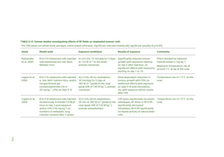 TABLE 4.14 Animal studies investigating effects of RF fields on implanted tumour cells
The SAR values are whole-body averages, unless stated otherwise. Significant indicates statistically significant (usually at p<0.05)
Study

Model used

Exposure conditions

Results of exposure

Comments

Radzievsky
et al, 2004

B16 F10 melanoma cells injected
subcutaneously (sc) into Swiss
Webster mice

61.22 GHz, 15 min/day for 5 days
at 133 W m–2 to the head,
animals restrained

Significantly reduced tumour
growth with exposures starting
on day 5 after injection, no
significant effects with exposures
starting on day 1 or 10

Effect blocked by naloxone
hydrobromide (1 mg kg–1)

Logani et al,
2004

B16 F10 melanoma cells injected
sc into SKH1 hairless mice, and/or
intraperitoneal (ip)
cyclophosphamide (30 or
20 mg kg–1, CPA) on days 4–8

42.2 GHz, 60 Hz modulation,
30 min/day for 5 days at
365 W m–2 (peak) to the nose
(peak SAR of 730 W kg–1), animals
restrained

Dose-dependent reduction in
tumour growth with CPA, no
additional effects with exposure
on days 4–8 post-inoculation,
nor with exposure before and/or
after CPA

Temperature rise of 1.5°C on the
nose

Logani et al,
2006

B16 F10 melanoma cells injected
intravenously in female C57BL/6
mice on day 2 post-exposure,
and/or CPA (150 mg kg–1) ip;
numbers of metastatic lung
colonies counted after 2 weeks

42.2 GHz, 60 Hz modulation,
30 min at 365 W m-2 (peak) to the
nose (peak SAR of 730 W kg–1),
animals anaesthetised

CPA alone significantly increased Temperature rise of 1.5°C on the
metastases, RF alone or RF+CPA
nose
significantly decreased
metastases, RF+CPA significantly
increased activity of natural killer
cells

Maximum temperature rise of
around 1°C at tip of the nose

173

 