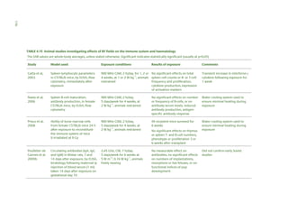 176
TABLE 4.15 Animal studies investigating effects of RF fields on the immune system and haematology
The SAR values are whole-body averages, unless stated otherwise. Significant indicates statistically significant (usually at p<0.05)
Study

Model used

Exposure conditions

Gatta et al,
2003

Spleen lymphocyte parameters
in C57BL/6 mice, by ELISA, flow
cytometry, immediately after
exposure

900 MHz GSM, 2 h/day, for 1, 2 or No significant effects on total
4 weeks, at 1 or 2 W kg–1, animals spleen cell counts or B- or T-cell
restrained
frequency and proliferation,
cytokine production, expression
of activation markers

Transient increase in interferon-
cytokine following exposure for
1 week

Nasta et al,
2006

Spleen B-cell maturation,
antibody production, in female
C57BL/6 mice, by ELISA, flow
cytometry

900 MHz GSM, 2 h/day,
5 days/week for 4 weeks, at
2 W kg–1, animals restrained

No significant effects on number
or frequency of B-cells, or on
antibody serum levels, induced
antibody production, antigenspecific antibody response

Water cooling system used to
ensure minimal heating during
exposure

Prisco et al,
2008

Ability of bone marrow cells
from female C57BL/6 mice 24 h
after exposure to reconstitute
the immune system of mice
X-irradiated at 9 Gy

900 MHz GSM, 2 h/day,
5 days/week for 4 weeks, at
2 W kg–1, animals restrained

All recipient mice survived for
6 weeks

Water cooling system used to
ensure minimal heating during
exposure

Circulating antibodies (IgA, IgG
and IgM) in Wistar rats, 7 and
14 days after exposure, by ELISA,
teratology following maternal ip
injection of blood serum (1 ml)
taken 14 days after exposure on
gestational day 10

2.45 GHz, CW, 7 h/day,
5 days/week for 6 weeks at
5 W m–2, 0.16 W kg–1, animals
freely moving

No measurable effect on
antibodies, no significant effects
on numbers of implantations,
resorptions or live fetuses, or on
functional indices of pup
development

Poulletier de
Gannes et al,
2009b

Results of exposure

No significant effects on thymus
or spleen T- and B-cell numbers,
phenotype or proliferation 3 or
6 weeks after transplant

Comments

Did not confirm early Soviet
studies

 