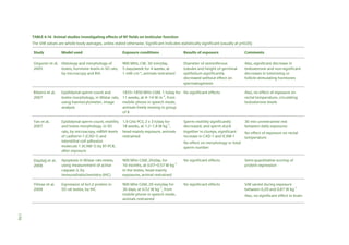 TABLE 4.16 Animal studies investigating effects of RF fields on testicular function
The SAR values are whole-body averages, unless stated otherwise. Significant indicates statistically significant (usually at p<0.05)
Study

Model used

Exposure conditions

Results of exposure

Comments

Ozguner et al, Histology and morphology of
2005
testes, hormone levels in SD rats,
by microscopy and RIA

900 MHz, CW, 30 min/day,
5 days/week for 4 weeks, at
1 mW cm–², animals restrained

Diameter of seminiferous
tubules and height of germinal
epithelium significantly
decreased without effect on
spermatogenesis

Also, significant decrease in
testosterone and non-significant
decreases in luteinising or
follicle-stimulating hormones

Ribeiro et al,
2007

Epididymal sperm count and
testes morphology, in Wistar rats,
using haemocytometer, image
analysis

1835–1850 MHz GSM, 1 h/day for No significant effects
11 weeks, at 4–14 W m–2, from
mobile phone in speech mode,
animals freely moving in group
of 8

Also, no effect of exposure on
rectal temperature, circulating
testosterone levels

Yan et al,
2007

Epididymal sperm count, motility
and testes morphology, in SD
rats, by microscopy, mRNA levels
of cadherin-1 (CAD-1) and
interstitial cell adhesion
molecule 1 (ICAM-1) by RT-PCR,
after exposure

1.9 GHz PCS, 2 x 3 h/day for
18 weeks, at 1.2–1.8 W kg–1,
head-mainly exposure, animals
restrained

30 min unrestrained rest
between daily exposures

Daşdağ et al,
2008

Apoptosis in Wistar rats testes,
using measurement of active
caspase-3, by
immunohistochemistry (IHC)

900 MHz GSM, 2h/day, for
10 months, at 0.07–0.57 W kg–1
in the testes, head-mainly
exposures, animal restrained

No significant effects

Semi-quantitative scoring of
protein expression

Yilmaz et al,
2008

Expression of bcl-2 protein in
SD rat testes, by IHC

900 MHz GSM, 20 min/day for
30 days, at 0.52 W kg–1, from
mobile phone in speech mode,
animals restrained

No significant effects

SAR varied during exposure
between 0.29 and 0.87 W kg–1

Sperm motility significantly
decreased, and sperm stuck
together in clumps, significant
increase in CAD-1 and ICAM-1

No effect of exposure on rectal
temperature

No effect on morphology or total
sperm number

Also, no significant effect in brain

179

 