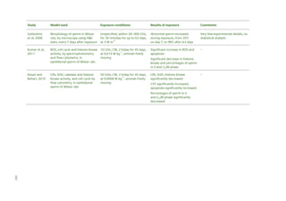 Study

Model used

Exposure conditions

Results of exposure

Comments

Subbotina
et al, 2006

Morphology of sperm in Wistar
rats, by microscopy using H&E
stain, every 7 days after exposure

Unspecified, within 30–300 GHz,
for 30 min/day for up to 63 days,
at 3 W m–2

Abnormal sperm increased
during exposure, from 35%
on day 7, to 98% after 63 days

Very few experimental details, no
statistical analysis

Kumar et al,
2011

ROS, cell cycle and histone kinase 10 GHz, CW, 2 h/day for 45 days,
activity, by spectrophotometry
at 0.014 W kg–1, animals freely
and flow cytometry, in
moving
epididymal sperm of Wistar rats

Significant increase in ROS and
apoptosis

–

GPx, SOD, catalase and histone
kinase activity, and cell cycle by
flow cytometry, in epididymal
sperm of Wistar rats

GPx, SOD, histone kinase
significantly decreased

Kesari and
Behari, 2010

50 GHz, CW, 2 h/day for 45 days,
at 0.0008 W kg–1, animals freely
moving

Significant decrease in histone
kinase and percentages of sperm
in S and G2/M phase

CAT significantly increased,
apoptosis significantly increased
Percentages of sperm in S
and G2/M phase significantly
decreased

–

181

 