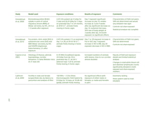 Study

Model used

Exposure conditions

Results of exposure

Comments

Orendáčová
et al, 2009

Bromodeoxyuridine (BrdU)
uptake in parts of rostral
migratory stream (RMS) of
Wistar rat brains, by IHC, 24 h or
1–4 weeks after exposure

2.45 GHz pulsed: (a) 4 h/day for
2 days and (b) 8 h/day for 3 days,
on postnatal day 7 or 24 months,
at 28 W m–2, animals freely
moving in home cages

Day 7 exposed: significant
increase on day 10, smaller
increase at 3 and 4 weeks
after (a), significant decrease on
day 14, sustained decrease,
50% loss of body weight at
3 weeks after (b), 24-month
exposed: no significant effects

Characteristics of field not given,
SAR not determined and would
vary between two ages

Fos protein, nitric oxide (NO) in
subventricular zone (SVZ) and
RMS Wistar rat brains, by IHC
and NADPH-diaphorase
histochemistry, 2 h after
exposure

2.45 GHz pulsed, 2 h on postnatal
day 7 or 28, at 20–67 W m–2,
animals freely moving in home
cages

Day 7 or 28 exposed: increase in
Fos in SVZ, day 7 exposed:
increase in NO in RM, day 28
exposed: decrease in NO in RMS

Characteristics of field not given,
SAR not determined

Histology of thymus, adrenal,
haematology, corridor
behaviour, in Swiss Webster mice,
at 21 days old

0–25 MHz broadband signals,
24 h/day from dg 18 to
postnatal day 21, at 6.8 V
(abstract says 12.8 V), animals
freely moving in home cages

Increased numbers of animals
with lesions, time to run corridor
almost doubled

Paucity of field and exposure
details and limited statistical
analysis

Fertility in male and female
(unspecified) rats, by latency to
parturition and analysis of litter

100 MHz – 3 GHz (Hivex
Electromagnetic Field System-5),
8 h/day for 10 days, at 18 dB mV
(peak), animals freely moving

No significant effects with
exposure of either males or
females, or males and females
in pairs

Orendáčová
et al, 2010

Gagnon et al,
2003

Gathiram
et al, 2009

Controls not sham-exposed
Statistical analysis not complete

Controls not sham-exposed

Changes in total white blood cell
and absolute lymphocyte counts
significantly elevated in both
exposed and sham-exposed
mothers
Dosimetry lacking
Hivex system used to treat
HIV/AIDS

187

 