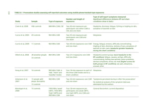 234

TABLE 6.1 Provocation studies assessing self-reported outcomes using mobile-phone-handset-type exposures

Number and length of
exposures

Type of self-report symptoms measured
Significant differences between RF and sham
conditions show in italics

Study

Sample

Type of exposure

Cinel et al, 2008

496 controls

888 MHz GSM, CW

Two 40-min exposures per
participant: one either GSM or
CW, and one sham

Headache, dizziness, fatigue, itching or tingling on skin,
sensation of warmth on skin

Curcio et al, 2005

20 controls

902 MHz GSM

Two 45-min exposures per
participant: one GSM and
one sham

Sleepiness

Curcio et al, 2009

11 controls

902 MHz GSM

Two 40-min exposures: one GSM Energy, fatigue, tension, difficulty concentrating,
and one sham
tingling of skin, dizziness, redness of ears, sensations of
warmth on skin, pain, headache (greater headache
during the sham condition)

Hillert et al, 2008

38 sensitive people

884 MHz GSM

Two 2¾ h exposures: one GSM
and one sham

33 controls

Headache (control group: more headache in the
RF condition), fatigue, nausea, vertigo, difficulty
concentrating, feeling low spirited, vision problems,
dermal complaints, stress, ear heat (higher scores for
both groups in RF condition), ear pain, sleepiness,
arousal, other

Hung et al, 2007

10 controls

900 MHz GSM, in
‘talk,’ ‘listen’ and
‘standby’ modes

Four 30-min exposure to each of Sleepiness
the three GSM modes and to a
sham condition

Johansson et al,
2007

15 people with
atopic dermatitis

900 MHz GSM

Two 30-min exposures: one GSM ‘Symptoms perceived during or after the provocation’
and one sham
No statistical analysis of the symptom data was
attempted by the authors

1950 MHz ‘weak’
UMTS, 1950 MHz
‘high’ UMTS) and
900 MHz GSM

Four 30-min exposures per
participant; one weak UMTS,
one high UMTS, one GSM and
one sham

15 controls
Kleinlogel et al,
2008

15 controls

General discomfort, current disposition

 