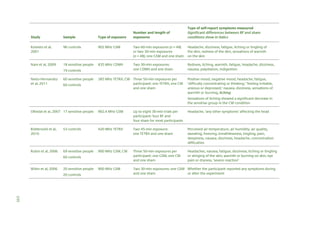 Number and length of
exposures

Type of self-report symptoms measured
Significant differences between RF and sham
conditions show in italics

Study

Sample

Type of exposure

Koivisto et al,
2001

96 controls

902 MHz GSM

Two 60-min exposures (n = 48)
or two 30-min exposures
(n = 48): one GSM and one sham

Headache, dizziness, fatigue, itching or tingling of
the skin, redness of the skin, sensations of warmth
on the skin

Nam et al, 2009

18 sensitive people

835 MHz CDMA

Two 30-min exposures:
one CDMA and one sham

Redness, itching, warmth, fatigue, headache, dizziness,
nausea, palpitation, indigestion

19 controls
Nieto-Hernandez
et al, 2011

60 sensitive people
60 controls

385 MHz TETRA, CW Three 50-min exposures per
participant: one TETRA, one CW
and one sham

Positive mood, negative mood, headache, fatigue,
‘difficulty concentrating or thinking,’ ‘feeling irritable,
anxious or depressed,’ nausea, dizziness, sensations of
warmth or burning, itching
Sensations of itching showed a significant decrease in
the sensitive group in the CW condition

Oftedal et al, 2007 17 sensitive people

902.4 MHz GSM

Up to eight 30-min trials per
participant: four RF and
four sham for most participants

Headache, ‘any other symptoms’ affecting the head

Riddervold et al,
2010

53 controls

420 MHz TETRA

Two 45-min exposure:
one TETRA and one sham

Perceived air temperature, air humidity, air quality,
sweating, freezing, breathlessness, tingling, pain,
sleepiness, nausea, dizziness, headache, concentration
difficulties

Rubin et al, 2006

69 sensitive people

900 MHz GSM, CW

Three 50-min exposures per
participant: one GSM, one CW
and one sham

Headaches, nausea, fatigue, dizziness, itching or tingling
or stinging of the skin, warmth or burning on skin, eye
pain or dryness, ‘severe reaction’

900 MHz GSM

Two 30-min exposures: one GSM Whether the participant reported any symptoms during
and one sham
or after the experiment

60 controls
Wilen et al, 2006

20 sensitive people
20 controls

235

 