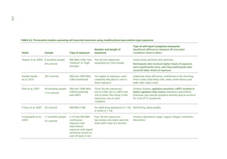 238
TABLE 6.2 Provocation studies assessing self-reported outcomes using mobile-phone-base-station-type exposures

Study

Sample

Augner et al, 2009 8 sensitive people
49 controls

Type of exposure

Number and length of
exposures

Type of self-report symptoms measured
Significant differences between RF and sham
conditions show in italics

900 MHz GSM, ‘low’, Five 50-min exposures,
‘medium’ or ‘high’
separated by 5-min breaks
strength

Good mood, alertness and calmness
Participants who received higher levels of exposure
were significantly more calm than participants who
received lower levels of exposure

Danker-Hopfe
et al, 2010

397 controls

900 and 1800 MHz
GSM (combined)

Ten nights of exposure, each
randomly allocated to real or
sham exposure

Subjective sleep efficiency, restfulness in the morning,
time in bed, total sleep time, sleep onset latency and
wake after sleep onset

Eltiti et al, 2007

44 sensitive people
114 controls

900 and 1800 MHz
GSM (combined)
and UMTS

Three 50-min exposures:
one to GSM, one to UMTS and
one to sham. Plus three 5-min
exposures, one to each
condition

Anxiety, tension, agitation (sensitive: UMTS resulted in
higher agitation than sham), relaxation, discomfort,
tiredness, plus overall symptom severity and occurrence
for a list of 57 symptoms

Fritzer et al, 2007

20 controls

900 MHz GSM

Six night-long exposures (n = 10) Well-being, sleep quality
or sham (n = 10)

Furubayashi et al,
2009

11 sensitive people

2.14 GHz WCDMA
Four 30-min exposures:
continuous
two active, one sham, and one
exposure and
sham with noise as a stressor
intermittent
exposure with signal
randomly turned on
and off every 5 min

43 controls

Tension, depression, anger, vigour, fatigue, confusion,
discomfort

 