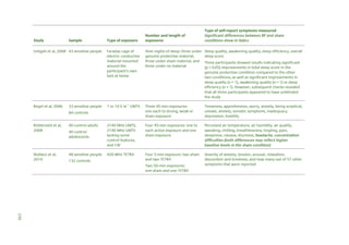 Study

Sample

Leitgeb et al, 2008 43 sensitive people

Regel et al, 2006

33 sensitive people

Type of exposure

Number and length of
exposures

Type of self-report symptoms measured
Significant differences between RF and sham
conditions show in italics

Faraday cage of
electric conductive
material mounted
around the
participant’s own
bed at home

Nine nights of sleep: three under
genuine protective material,
three under sham material, and
three under no material

Sleep quality, awakening quality, sleep efficiency, overall
sleep score

1 or 10 V m–1 UMTS

Three 45-min exposures:
one each to strong, weak or
sham exposure

Tenseness, apprehension, worry, anxiety, being sceptical,
unease, anxiety, somatic symptoms, inadequacy,
depression, hostility

84 controls

Three participants showed results indicating significant
(p < 0.05) improvements in total sleep score in the
genuine protective condition compared to the other
two conditions, as well as significant improvements in
sleep quality (n = 1), awakening quality (n = 1) or sleep
efficiency (n = 1). However, subsequent checks revealed
that all three participants appeared to have unblinded
the study

Riddervold et al,
2008

40 control adults
40 control
adolescents

2140 MHz UMTS,
2140 MHz UMTS
lacking some
control features,
and CW

Four 45-min exposures: one to
each active exposure and one
sham exposure

Perceived air temperature, air humidity, air quality,
sweating, chilling, breathlessness, tingling, pain,
sleepiness, nausea, dizziness, headache, concentration
difficulties (both differences may reflect higher
baseline levels in the sham condition)

Wallace et al,
2010

48 sensitive people

420 MHz TETRA

Four 5-min exposure: two sham
and two TETRA

Severity of anxiety, tension, arousal, relaxation,
discomfort and tiredness, and how many out of 57 other
symptoms that were reported

132 controls

Two 50-min exposures:
one sham and one TETRA

239

 