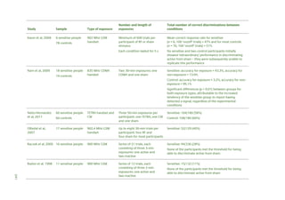 Sample

Type of exposure

Kwon et al, 2008

6 sensitive people

902 MHz GSM
handset

78 controls

Nam et al, 2009

18 sensitive people
19 controls

835 MHz CDMA
handset

Number and length of
exposures

Total number of correct discriminations between
conditions

Minimum of 600 trials per
participant of RF or sham
stimulus

Mean correct response rate for sensitive
(n = 6, 100 ‘on/off’ trials) = 47% and for most controls
(n = 76, 100 ‘on/off’ trials) = 51%

Each condition lasted for 5 s

Study

No sensitive and two control participants initially
showed ‘extraordinary’ performance in discriminating
active from sham – they were subsequently unable to
replicate this performance

Two 30-min exposures: one
CDMA and one sham

Sensitive: accuracy for exposure = 43.3%, accuracy for
non-exposure = 73.9%
Control: accuracy for exposure = 3.2%, accuracy for nonexposure = 95.1%
Significant differences (p < 0.01) between groups for
both exposure types, attributable to the increased
tendency of the sensitive group to report having
detected a signal, regardless of the experimental
conditions

Nieto-Hernandez
et al, 2011

60 sensitive people

Oftedal et al,
2007

17 sensitive people

60 controls

Raczek et al, 2000 16 sensitive people

Radon et al, 1998

11 sensitive people

241

TETRA handset and
CW

Three 50-min exposures per
participant: one TETRA, one CW
and one sham

Sensitive: 104/180 (58%)

902.4 MHz GSM
handset

Up to eight 30-min trials per
participant: four RF and
four sham for most participants

Sensitive: 52/129 (40%)

900 MHz GSM

Series of 21 trials, each
consisting of three 3-min
exposures: one active and
two inactive

Sensitive: 94/336 (28%)

Series of 12 trials, each
consisting of three 2-min
exposures: one active and
two inactive

Sensitive: 15/132 (11%)

900 MHz GSM

Control: 108/180 (60%)

None of the participants met the threshold for being
able to discriminate active from sham

None of the participants met the threshold for being
able to discriminate active from sham

 
