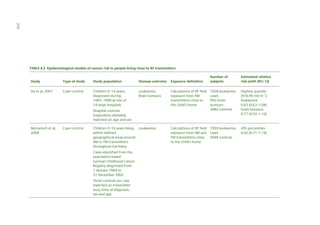 270
TABLE 8.2 Epidemiological studies of cancer risk in people living close to RF transmitters
Number of
subjects

Estimated relative
risk (with 95% CI)

1928 leukaemia
cases
956 brain
tumours
3082 controls

Highest quartile
(916.95 mV m–1):
leukaemia
0.83 (0.63–1.08)
brain tumours
0.77 (0.54–1.10)

Calculations of RF field 1959 leukaemia
exposure from AM and cases
FM transmitters close
5848 controls
to the child’s home

≥95 percentiles
0.92 (0.71–1.19)

Study

Type of study

Study population

Disease outcome

Exposure definition

Ha et al, 2007

Case–control

Children 0–14 years,
diagnosed during
1993–1999 at one of
14 large hospitals

Leukaemia
Brain tumours

Calculations of RF field
exposure from AM
transmitters close to
the child’s home

Hospital controls
(respiratory diseases)
matched on age and sex
Merzenich et al,
2008

Case–control

Children 0–14 years living Leukaemia
within defined
geographical areas around
AM or FM transmitters
throughout Germany
Cases identified from the
population-based
German Childhood Cancer
Registry diagnosed from
1 January 1984 to
31 December 2002
Three controls per case
matched on transmitter
area, time of diagnosis,
sex and age

 