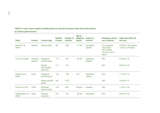 274
TABLE 8.3 Case–control studies of mobile phone use and risk of tumours other than brain tumours
(a) Salivary gland tumours

Study

Country

Tumour type

Hardell et al,
2004a

Sweden

Salivary gland

267

1053

21–80

Lönn et al, 2006*

Denmark,
Sweden

Malignant
parotid gland

57

681

20–69

Benign
pleomorphic
adenoma

112

321

Malignant
parotid gland

58

194

Benign parotid
gland

402

1072

Sadetzki et al,
2008*

Israel

Number of
controls

Age at
diagnosis Source of
(years)
controls

Number
of cases

China

Epithelial
parotid gland

136

2051

All ages

Takebayashi et al,
2008*

Japan

Pituitary
adenoma

101

161

30–69

Population
register

13% analogue
16% digital
19% cordless
33% ever any of
above

0.9 (0.6–1.4) analogue
1.0 (0.7–1.5) digital

Population
register

59%

0.7 (0.4–1.3)
0.9 (0.5–1.5)

45%

1.1 (0.5–2.1)

56%

Duan et al, 2011

Odds ratios (95% CI)
ever-use

63%

≥18

Prevalence of everuse in controls

0.9 (0.6–1.1)

Hospital

56%

1.1 (0.7–1.8)

Population

65%

0.9 (0.5–1.6)

Population
register

 