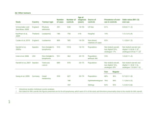 (b) Other tumours

Number
of cases

Number of
controls

Prevalence of everuse in controls

Odds ratios (95% CI)
ever-use

GP lists

61%

0.9 (0.7–1.3)

Hospital

14%

1.5 (1.0–2.4)

18–59

Non-blood
relatives of cases

83%

1.1 (0.8–1.5)

1016

18–74

Population

Not stated overall,
but digital 55%,
analogue 17%

Not stated overall, but
digital 1.0 (0.8–1.3)†,
analogue 0.9 (0.7–1.3)†

551

462

20–74

Population
without HIV

53%

1.0 (0.7–1.3)

889

870

20–75

Population

Not stated overall,
but digital 16%,
analogue 20%

Not stated overall, but
digital 1.1 (0.8–1.5),
analogue 1.0 (0.8–1.3)

Study

Country

Tumour type

Schoemaker and
Swerdlow, 2009

England

Pituitary
adenoma

291

630

Kaufman et al,
2009

Thailand

Leukaemia

180

756

Cooke et al, 2010

England

Leukaemia

806

585

Hardell et al,
2005a

Sweden

Non-Hodgkin’s
lymphoma

910

Linet et al, 2006

USA

Non-Hodgkin’s
lymphoma
Testicular
cancer

Hardell et al, 2007 Sweden

Age at
diagnosis Source of
(years)
controls
18–59

≥18

Ever

*
†

Uveal
melanoma

459

36%

0.7 (0.5–1.0)

Ophthalmological 76%

30%

1.1 (0.6–2.3)

187

Germany

80%

180

Stang et al, 2009

Regular

Siblings

35%

1.2 (0.5–2.6)

827

20–74

Population

83%

Interphone studies: individual country analyses.
Not stated for NHL overall; the figures presented are for B-cell lymphomas, which were 91% of the total, and therefore presumably close to the results for NHL overall.

275

 