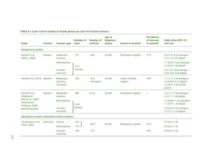 TABLE 8.4 Case–control studies of mobile phone use and risk of brain tumours

Study

Country

Number of
cases

Tumour type

Number of
controls

Age at
diagnosis
(years)

Source of controls

Prevalence
of ever-use
in controls

20–80

Population register

51%

Odds ratios (95% CI)
ever-use

Hardell et al studies
Hardell et al,
2005c, 2006c

Sweden

Malignant
tumours
Meningioma
Acoustic
neuroma

317

}

692

Malignant
tumours,
deceased

346

Hardell et al,
2006a,b,d;
Mild et al, 2007;
Hardell and
Carlberg, 2009
(pooled studies)

Malignant
tumours

905

Sweden

Meningioma
Acoustic
neuroma

1.7 (0.97–3.0) analogue
1.3 (0.9–1.9) digital

413
benign

Hardell et al, 2010 Sweden

2.6 (1.5–4.3) analogue
1.9 (1.3–2.7) digital

4.2 (1.8–10) analogue
2.0 (1.05–3.8) digital
619
deceased

2162

20–80

Cause of death
register

24%

1.7 (1.1–2.7) analogue
1.4 (0.97–2.1) digital
1.3 (0.9–1.9) mobile
phone

20–80

Population register

?

1.5 (1.1–1.9) analogue
1.3 (1.1–1.6) digital

}

1.3 (0.99–1.7) analogue
1.1 (0.9–1.3) digital

1254
benign

2.9 (2.0–4.3) analogue
1.5 (1.1–2.1) digital

Interphone studies: individual country analyses
Christensen et al,
2004, 2005

Denmark

283

Glioma

252

Meningioma

175

Acoustic
neuroma

106

}

822*
212

20–69

Population register

47%
46%

0.7 (0.5–1.0)
0.8 (0.5–1.3)
0.9 (0.5–1.6)

 