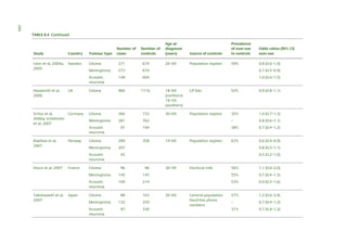 284
TABLE 8.4 Continued
Number of
cases

Number of
controls

Age at
diagnosis
(years)
20–69

Source of controls

Prevalence
of ever-use
in controls

Odds ratios (95% CI)
ever-use

Population register

59%

0.8 (0.6–1.0)

Study

Country

Tumour type

Lönn et al, 2004a,
2005

Sweden

Glioma

371

674

Meningioma

273

674

0.7 (0.5–0.9)

Acoustic
neuroma

148

604

1.0 (0.6–1.5)

Glioma

966

1716

Schüz et al,
Germany
2006a; Schlehofer
et al, 2007

Glioma

366

732

Meningioma

381
97

Klaeboe et al,
2007

Glioma

289

358

Meningioma

207

0.8 (0.5–1.1)

45

0.5 (0.2–1.0)

Hepworth et al,
2006

UK

Norway

Acoustic
neuroma

Acoustic
neuroma
Hours et al, 2007

52%

0.9 (0.8–1.1)

30–69

Population register

35%

1.0 (0.7–1.3)

762

–

0.8 (0.6–1.1)

194

38%

0.7 (0.4–1.2)

63%

0.6 (0.4–0.9)

19–69

96

96

56%

1.1 (0.6–2.0)

145

145

55%

0.7 (0.4–1.3)

109

214

53%

0.9 (0.5–1.6)

57%

1.2 (0.6–2.4)

–

0.7 (0.4–1.2)

31%

0.7 (0.4–1.2)

Glioma
Meningioma
Acoustic
neuroma

88

163

132

229

97

330

30–59

Population register

Acoustic
neuroma
Japan

Glioma

GP lists

Meningioma

Takebayashi et al,
2007

France

18–69
(northern)
18–59
(southern)

30–69

Electoral rolls

General population
fixed-line phone
numbers

 