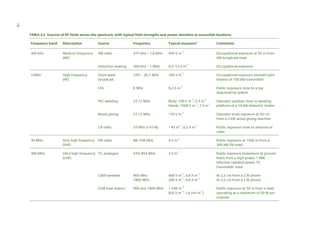 18
TABLE 2.2 Sources of RF fields across the spectrum, with typical field strengths and power densities at accessible locations
Frequency band

Description

Source

Frequency

Typical exposure*

Comments

300 kHz

Medium frequency
(MF)

AM radio

415 kHz – 1.6 MHz

450 V m–1

Occupational exposure at 50 m from
AM broadcast mast

Induction heating

300 kHz – 1 MHz

0.2–12 A m–1

Occupational exposure

Short-wave
broadcast

3.95 – 26.1 MHz

340 V m–1

Occupational exposure beneath wire
feeders of 750 kW transmitter

EAS

8 MHz

0.2 A m–1

Public exposure close to a tag
deactivating system

PVC welding

27.12 MHz

Body: 100 V m–1, 5 A m–1
Hands: 1500 V m–1, 7 A m–1

Operator position close to welding
platform of a 10 kW dielectric heater

Wood gluing

27.12 MHz

170 V m–1

Operator body exposure at 50 cm
from a 2 kW wood gluing machine

CB radio

27 MHz (<10 W)

1 kV m–1, 0.2 A m–1

Public exposure close to antenna of
radio

3 MHz

High frequency
(HF)

30 MHz

Very high frequency FM radio
(VHF)

88–108 MHz

4 V m–1

Public exposure at 1500 m from a
300 kW FM mast

300 MHz

Ultra high frequency TV, analogue
(UHF)

470–854 MHz

3 V m–1

Public exposure (maximum at ground
level) from a high power 1 MW
effective radiated power TV
transmitter mast

GSM handsets

900 MHz
1800 MHz

400 V m–1, 0.8 A m–1
200 V m–1, 0.8 A m–1

At 2.2 cm from a 2 W phone
At 2.2 cm from a 1 W phone

GSM base station

900 and 1800 MHz

1 mW m–2
(0.6 V m–1, 1.6 mA m–1)

Public exposure at 50 m from a mast
operating at a maximum of 50 W per
channel

 