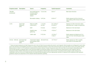 Frequency band

Description

1.5/1.6 GHz

8 W m–2

Main beam direction

2.45 GHz

0.5 W m–2

Public exposure at 50 cm from an
oven leaking at BSI emission limit (BSI,
1997)

Radar air traffic
control (ATC)

1–10 GHz
2.8 GHz

0.5–10 W m–2
0.16 W m–2

Exposure at 100 m from ATC radars
operating over a range of frequencies

4–6 GHz

<10 W m–2

Maximum in the main beam

Satellite news
gathering

11–14 GHz

<10 W m–2

Maximum in the main beam

Traffic radar

30 GHz – 300 GHz Extremely high
frequency
(EHF)

Comments

VSAT

Super high
frequency
(SHF)

Typical exposure*

Microwave cooking

3 GHz

Frequency

Very Small Aperture
Terminal (VSAT)
Satellite Earth
Station

300 MHz
(continued)

Source

9–35 GHz

<2.5 W m–2
<1 W m–2

Public exposure at distances of 3 m
and 10 m from 100 mW speed check
radar

<10–4 W m–2

Public exposure at 100 m outside
main beam of microwave dish

Transmission digital 38 GHz/55 GHz
and analogue video
signals

* These are typical exposures at high frequencies and in the far field of sources where the electric and magnetic field strengths are orthogonal to each other
and to the direction of propagation and there is a simple relationship between E and H that means the wave can be described in terms of its power density.
Measurement of either E or H is sufficient to determine the power density. At lower frequencies and in the near field no such simple relationship exists.
Sources that operate at relatively high current and low voltage, eg induction heaters, tend to be defined by measurement of the magnetic field. At
frequencies above 30 MHz fields tend to be determined using electric field strength measurements. In situations where people couple closely to the
transmitter, such as in the use of mobile phones, the external field strengths are not an appropriate indicator of exposure and comparison with exposure
guidelines requires an assessment of the relevant internal dosimetric quantity.

19

 