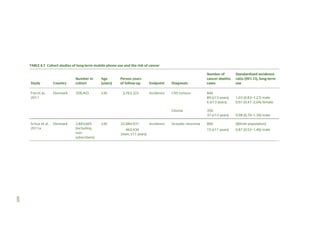 TABLE 8.7 Cohort studies of long-term mobile phone use and the risk of cancer

Study

Country

Number in
cohort

Frei et al,
2011

Denmark

358,403

Age
(years)
≥30

Person years
of follow-up

Endpoint

Diagnosis

3,763,322

Incidence

CNS tumour

Glioma

Schüz et al,
2011a

Denmark

2,883,665
(including
nonsubscribers)

≥30

22,884,931
462,430
(men, ≥11 years)

Incidence

Acoustic neuroma

Number of
cancer deaths/
cases

Standardised incidence
ratio (95% CI), long-term
use

846
89 (≥13 years)
6 (≥13 years)

1.03 (0.83–1.27) male
0.91 (0.41–2.04) female

356
37 (≥13 years)

0.98 (0.70–1.36) male

806

(Whole population)

15 (≥11 years)

0.87 (0.52–1.46) male

305

 