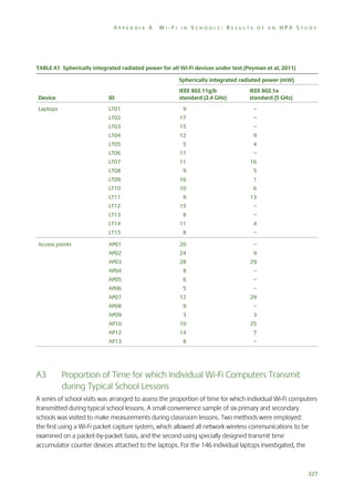 APPENDIX A

WI-FI IN SCHOOLS: RESULTS OF AN HPA STUDY

TABLE A1 Spherically integrated radiated power for all Wi-Fi devices under test (Peyman et al, 2011)
Spherically integrated radiated power (mW)
IEEE 802.11g/b
standard (2.4 GHz)

IEEE 802.1a
standard (5 GHz)

Device

ID

Laptops

LT01

9

–

LT02

17

–

LT03

15

–

LT04

12

9

LT05

5

4

LT06

11

–

LT07

11

16

LT08

9

5

LT09

16

1

LT10

10

6

LT11

9

13

LT12

15

–

LT13

8

–

LT14

11

4

LT15

8

–

AP01

20

–

AP02

24

9

AP03

28

29

AP04

8

–

AP05

6

–

AP06

5

–

AP07

12

29

AP08

9

–

AP09

3

3

AP10

10

25

AP12

14

7

AP13

8

–

Access points

A3

Proportion of Time for which Individual Wi-Fi Computers Transmit
during Typical School Lessons

A series of school visits was arranged to assess the proportion of time for which individual Wi-Fi computers
transmitted during typical school lessons. A small convenience sample of six primary and secondary
schools was visited to make measurements during classroom lessons. Two methods were employed:
the first using a Wi-Fi packet capture system, which allowed all network wireless communications to be
examined on a packet-by-packet basis, and the second using specially designed transmit time
accumulator counter devices attached to the laptops. For the 146 individual laptops investigated, the

327

 
