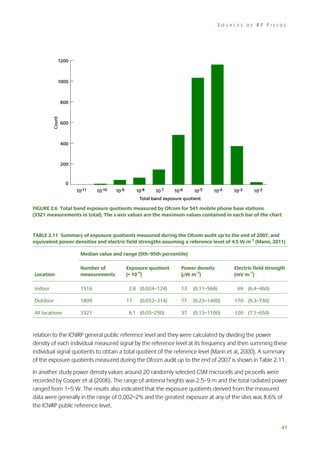 SOURCES OF RF FIELDS

FIGURE 2.6 Total band exposure quotients measured by Ofcom for 541 mobile phone base stations
(3321 measurements in total). The x-axis values are the maximum values contained in each bar of the chart

TABLE 2.11 Summary of exposure quotients measured during the Ofcom audit up to the end of 2007, and
equivalent power densities and electric field strengths assuming a reference level of 4.5 W m−2 (Mann, 2011)
Median value and range (5th–95th percentile)

Location

Number of
measurements

Indoor

1516

Outdoor

1809

All locations

3321

Exposure quotient
(× 10−6)
2.8 (0.024–124)
17

(0.052–314)

8.1 (0.03–250)

Power density
(µW m−2)

Electric field strength
(mV m−1)

13

(0.11–560)

69 (6.4–460)

77

(0.23–1400)

170 (9.3–730)

37

(0.13–1100)

120 (7.1–650)

relation to the ICNIRP general public reference level and they were calculated by dividing the power
density of each individual measured signal by the reference level at its frequency and then summing these
individual signal quotients to obtain a total quotient of the reference level (Mann et al, 2000). A summary
of the exposure quotients measured during the Ofcom audit up to the end of 2007 is shown in Table 2.11.
In another study power density values around 20 randomly selected GSM microcells and picocells were
recorded by Cooper et al (2006). The range of antenna heights was 2.5–9 m and the total radiated power
ranged from 1–5 W. The results also indicated that the exposure quotients derived from the measured
data were generally in the range of 0.002–2% and the greatest exposure at any of the sites was 8.6% of
the ICNIRP public reference level.

47

 