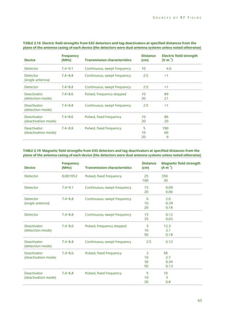 SOURCES OF RF FIELDS

TABLE 2.18 Electric field strengths from EAS detectors and tag deactivators at specified distances from the
plane of the antenna casing of each device (the detectors were dual antenna systems unless noted otherwise)
Device

Frequency
(MHz)

Transmission characteristics

Distance
(cm)

Electric field strength
(V m–1)

Detector

7.4–9.1

Continuous, swept frequency

10

Detector
(single antenna)

7.4–8.8

Continuous, swept frequency

Detector

7.4–8.8

Continuous, swept frequency

Deactivator
(detection mode)

7.4–8.6

Pulsed, frequency stepped

Deactivator
(detection mode)

7.4–8.8

Continuous, swept frequency

Deactivator
(deactivation mode)

7.4–8.6

Pulsed, fixed frequency

10
20

86
20

Deactivator
(deactivation mode)

7.4–8.8

Pulsed, fixed frequency

5
10
20

190
60
9

4.0

2.5
2.5
10
20

<1
<1
89
21

2.5

<1

TABLE 2.19 Magnetic field strengths from EAS detectors and tag deactivators at specified distances from the
plane of the antenna casing of each device (the detectors were dual antenna systems unless noted otherwise)
Device

Frequency
(MHz)

Transmission characteristics

Distance
(cm)

Magnetic field strength
(A m–1)

Detector

0.001953

Pulsed, fixed frequency

25
100

350
30

Detector

7.4–9.1

Continuous, swept frequency

15
20

0.09
0.06

Detector
(single antenna)

7.4–8.8

Continuous, swept frequency

0
10
20

2.0
0.39
0.18

Detector

7.4–8.8

Continuous, swept frequency

15
35

0.12
0.03

Deactivator
(detection mode)

7.4–8.6

Pulsed, frequency stepped

3
10
50

12.3
3.1
0.18

Deactivator
(detection mode)

7.4–8.8

Continuous, swept frequency

Deactivator
(deactivation mode)

7.4–8.6

Pulsed, fixed frequency

3
10
30
50

58
2.7
0.34
0.13

Deactivator
(deactivation mode)

7.4–8.8

Pulsed, fixed frequency

5
10
20

10
3
0.8

2.5

0.12

65

 