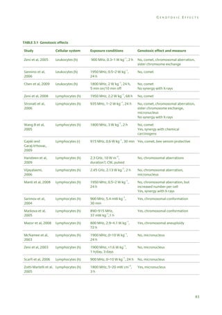 GENOTOXIC EFFECTS

TABLE 3.1 Genotoxic effects
Study

Cellular system

Exposure conditions

Genotoxic effect and measure

Zeni et al, 2005

Leukocytes (h)

900 MHz, 0.3–1 W kg–1, 2 h

No, comet, chromosomal aberration,
sister chromsome exchange

Sannino et al,
2006

Leukocytes (h)

1950 MHz, 0.5–2 W kg–1,
24 h

No, comet

Chen et al, 2009

Leukocytes (h)

1800 MHz, 2 W kg–1, 24 h,
5 min on/10 min off

No, comet
No synergy with X-rays

Zeni et al, 2008

Lymphocytes (h)

1950 MHz, 2.2 W kg–1, 68 h

No, comet

Stronati et al,
2006

Lymphocytes (h)

935 MHz, 1–2 W kg–1, 24 h

No, comet, chromosomal aberration,
sister chromosome exchange,
micronucleus
No synergy with X-rays

Wang B et al,
2005

Lymphocytes (h)

1800 MHz, 3 W kg–1, 2 h

No, comet
Yes, synergy with chemical
carcinogens

Gajski and
Garaj-Vrhovac,
2009

Lymphocytes (r)

915 MHz, 0.6 W kg–1, 30 min Yes, comet, bee venom protective

Hansteen et al,
2009

Lymphocytes (h)

2.3 GHz, 10 W m–2,
duration?, CW, pulsed

No, chromosomal aberrations

Vijayalaxmi,
2006

Lymphocytes (h)

2.45 GHz, 2.13 W kg–1, 2 h

No, chromosomal aberration,
micronucleus

Manti et al, 2008

Lymphocytes (h)

1950 MHz, 0.5–2 W kg–1,
24 h

No, chromosomal aberration, but
increased number per cell
Yes, synergy with X-rays

Sarimov et al,
2004

Lymphocytes (h)

900 MHz, 5.4 mW kg–1,
30 min

Yes, chromosomal conformation

Markova et al,
2005

Lymphocytes (h)

890–915 MHz,
37 mW kg–1,1 h

Yes, chromosomal conformation

Mazor et al, 2008

Lymphocytes (h)

800 MHz, 2.9–4.1 W kg–1,
72 h

Yes, chromosomal aneuploidy

McNamee et al,
2003

Lymphocytes (h)

1900 MHz, 0–10 W kg–1,
24 h

No, micronucleus

Zeni et al, 2003

Lymphocytes (h)

1900 MHz, <1.6 W kg–1,
1 h/day, 3 days

No, micronucleus

Scarfi et al, 2006

Lymphocytes (h)

900 MHz, 0–10 W kg–1, 24 h

Zotti-Martelli et al, Lymphocytes (h)
2005

–2

1800 MHz, 5–20 mW cm ,
3h

No, micronucleus
Yes, micronucleus

83

 