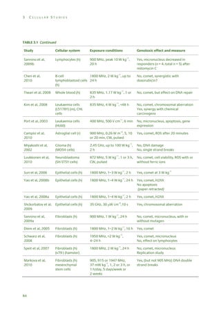 3

CELLULAR STUDIES

TABLE 3.1 Continued
Study

Cellular system

Exposure conditions

Genotoxic effect and measure

Sannino et al,
2009b

Lymphocytes (h)

900 MHz, peak 10 W kg–1,
20 h

Yes, micronucleus decreased in
responders (n = 4, total n = 5) after
mitomycin C

Chen et al,
2010

B-cell
1800 MHz, 2 W kg–1, up to
lymphoblastoid cells 24 h
(h)

Tiwari et al, 2008

Whole blood (h)

835 MHz, 1.17 W kg–1, 1 or
2h

No, comet, but effect on DNA repair

Kim et al, 2008

Leukaemia cells
(L5178Y) (m), CHL
cells

835 MHz, 4 W kg–1, <48 h

No, comet, chromosomal aberration
Yes, synergy with chemical
carcinogens

Port et al, 2003

Leukaemia cells
(HL60)

400 MHz, 500 V cm–1, 6 min

No, micronucleus, apoptosis, gene
expression

Campisi et al,
2010

Astroglial cell (r)

900 MHz, 0.26 W m–2, 5, 10
or 20 min, CW, pulsed

Yes, comet, ROS after 20 minutes

Miyakoshi et al,
2002

Glioma (h)
(MO54 cells)

2.45 GHz, up to 100 W kg–1,
2h

No, DNA damage
No, single strand breaks

Luukkonen et al,
2010

Neuroblastoma
(SH-ST5Y cells)

872 MHz, 5 W kg–1, 1 or 3 h,
CW, pulsed

No, comet, cell viability, ROS with or
without ferric ions

Sun et al, 2006

Epithelial cells (h)

1800 MHz, 1–3 W kg–1, 2 h

Yes, comet at 3 W kg–1

Yao et al, 2008b

Epithelial cells (h)

1800 MHz, 1–4 W kg–1, 24 h

Yes, comet, H2AX
No apoptosis
(paper retracted)

Yao et al, 2008a

Epithelial cells (h)

1800 MHz, 1–4 W kg–1, 2 h

Yes, comet, H2AX

–2

No, comet, synergistic with
doxorubicin?

Shckorbatov et al,
2009

Epithelial cells (h)

35 GHz, 30 W cm ,10 s

Yes, chromosomal aberration

Sannino et al,
2009a

Fibroblasts (h)

900 MHz, 1 W kg–1, 24 h

No, comet, micronucleus, with or
without mutagen

Diem et al, 2005

Fibroblasts (h)

1800 MHz, 1–2 W kg–1, 16 h

Yes, comet

–1

Schwarz et al,
2008

Fibroblasts (h)

1950 MHz, <2 W kg ,
4–24 h

Yes, comet, micronucleus
No, effect on lymphocytes

Speit et al, 2007

Fibroblasts (h)
(v79 ) (hamster)

1800 MHz, 2 W kg–1, 24 h

No, comet, micronucleus
Replication study

Markova et al,
2010

Fibroblasts (h)
mesenchymal
stem cells

905, 915 or 1947 MHz,
37 mW kg–1, 1, 2 or 3 h, or
1 h/day, 5 days/week or
2 weeks

Yes, (but not 905 MHz) DNA double
strand breaks

84

 
