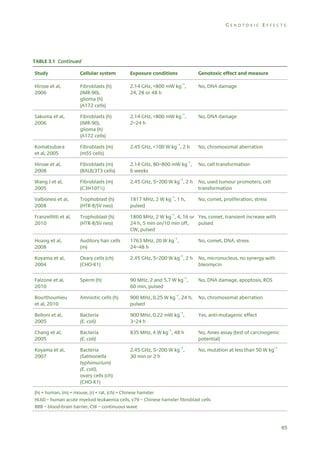 GENOTOXIC EFFECTS

TABLE 3.1 Continued
Study

Cellular system

Exposure conditions

Genotoxic effect and measure

Hirose et al,
2006

Fibroblasts (h)
(IMR-90),
glioma (h)
(A172 cells)

2.14 GHz, <800 mW kg–1,
24, 28 or 48 h

No, DNA damage

Sakuma et al,
2006

Fibroblasts (h)
(IMR-90),
glioma (h)
(A172 cells)

2.14 GHz, <800 mW kg–1,
2–24 h

No, DNA damage

Komatsubara
et al, 2005

Fibroblasts (m)
(m5S cells)

2.45 GHz, <100 W kg–1, 2 h

No, chromosomal aberration

Hirose et al,
2008

Fibroblasts (m)
(BALB/3T3 cells)

2.14 GHz, 80–800 mW kg–1,
6 weeks

No, cell transformation

Wang J et al,
2005

Fibroblasts (m)
(C3H10T½)

2.45 GHz, 5–200 W kg–1, 2 h

No, used tumour promoters, cell
transformation

Valbonesi et al,
2008

Trophoblast (h)
(HTR-8/SV neo)

1817 MHz, 2 W kg–1, 1 h,
pulsed

No, comet, proliferation, stress

Franzellitti et al,
2010

Trophoblast (h)
(HTR-8/SV neo)

1800 MHz, 2 W kg–1, 4, 16 or Yes, comet, transient increase with
24 h, 5 min on/10 min off,
pulsed
CW, pulsed

Huang et al,
2008

Auditory hair cells
(m)

1763 MHz, 20 W kg–1,
24–48 h

No, comet, DNA, stress

Koyama et al,
2004

Ovary cells (ch)
(CHO-K1)

2.45 GHz, 5–200 W kg–1, 2 h

No, micronucleus, no synergy with
bleomycin

Falzone et al,
2010

Sperm (h)

90 MHz, 2 and 5.7 W kg–1,
60 min, pulsed

No, DNA damage, apoptosis, ROS

Bourthoumieu
et al, 2010

Amniotic cells (h)

900 MHz, 0.25 W kg–1, 24 h,
pulsed

No, chromosomal aberration

Belloni et al,
2005

Bacteria
(E. coli)

900 MHz, 0.22 mW kg–1,
3–24 h

Yes, anti-mutagenic effect

Chang et al,
2005

Bacteria
(E. coli)

835 MHz, 4 W kg–1, 48 h

No, Ames assay (test of carcinogenic
potential)

Koyama et al,
2007

Bacteria
(Salmonella
typhimurium)
(E. coli),
ovary cells (ch)
(CHO-K1)

2.45 GHz, 5–200 W kg–1,
30 min or 2 h

No, mutation at less than 50 W kg–1

(h) = human, (m) = mouse, (r) = rat, (ch) = Chinese hamster
HL60 – human acute myeloid leukaemia cells, v79 – Chinese hamster fibroblast cells
BBB – blood-brain barrier, CW – continuous wave

85

 