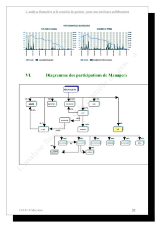 L’analyse financière et le contrôle de gestion : pour une meilleure collaboration




    VI.                       Diagramme des participations de Managem


                                                   MANAGEM



   45.17%                     100%                          98.46%                               74.19%


      AGM                      REMINEX                 TECHSUB                              SMI

                                                                                  99.77%
                                                           1.41%
            43.33%

                                                                             CTT


                                                                     100%
                                                 SOMIFER

                     70.77%                                                                                          100%
                                                                                    100%


                       CMG
                                         6.15%
                                                                            SAMINE                                  MI



                                                  100%                      95%                    58%       100%             100%          63%

                                            MANATRADE
                                                            5%        MANACONGO            MULTIMINERAL   COMISA         MANAGABON        REG
                                 65%
                                                                                           75%

                                 LUAMBO           5%                          5%
                                                                                      LAMIKAL
                                 MINING




ESSAIDI Maryame                                                                                                                      20
 