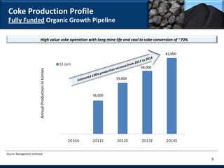Coke Production Profile
 Fully Funded Organic Growth Pipeline

                          High value coke operation with long mine life and coal to coke conversion of ~70%


                                                                                              82,000


                                                                                 68,000
                          Annual Production in tonnes




                                                                   55,000



                                                        36,000




Source: Management estimates
                                                                                                              9
 