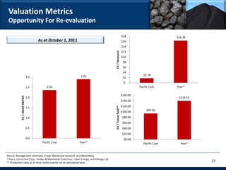 Valuation Metrics
 Opportunity For Re-evaluation

                                                                                                                $18                         $16.34
                                      As at October 1, 2011                                                     $16
                                                                                                                $14
                                                                                                                $12




                                                                                            EV / Resource
                                                                                                                $10
                                                                                                                 $8
                                                                                                                 $6
                                                                                                                 $4
                                                                2.9x                                                         $1.78
                                3.0                                                                              $2
                                                                                                                 $-
                                2.5        2.4x                                                                           Pacific Coal      Peer*

                                                                                                                $160.00
            EV / 2012E EBITDA




                                2.0                                                                                                          $139.91
                                                                                                                $140.00
                                                                                                                $120.00


                                                                                            EV / Tonne Sold**
                                1.5
                                                                                                                $100.00        $94.04

                                1.0                                                                              $80.00
                                                                                                                 $60.00
                                0.5                                                                              $40.00
                                                                                                                 $20.00
                                0.0                                                                               $0.00
                                        Pacific Coal           Peer*                                                         Pacific Coal     Peer*


Source: Management estimates, Fraser Mackenzie research, and Bloomberg
* Peers: Corsa Coal Corp., Forbes & Manhattan Coal Corp., Lipari Energy, and Xinergy Ltd.
** Production sales as of most recent quarter on an annualized basis                                                                                   27
 