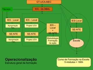 GT-UCA-MEC


Técnico                      IES - GLOBAL



    IES - Local    IES - Local                             IES-Local

    Apropriação     Projeto UCA         IES –
       Tec.                             Local
                                          +                 SE-NTE
      SE-NTE        SE-NTE             SE-NTE

                                      Metodologia
     Apropriação    Projeto UCA
        Tec.
                                       Formação              Escola
                                        na ação




  Operacionalização                             Curso de Formação na Escola
  Estrutura geral da formação                         5 módulos = 180h
 