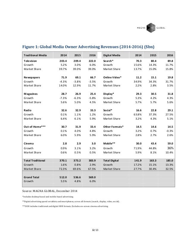 Magna Global Advertising Forecasts Global Advertising Market 12…