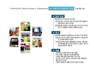 4. 정보 작성
: 펜과 종이가 비치되어 있어 편리
: 종이의 경우 스티커로 되어 있어 일반 종이+풀을 사
용할 때보다 훨씬 간단함.
: 우편번호를 검색할 수 있도록 검색 기기가 비치 되어
있으나 사용법이 어렵고 유용하지 않음
1/서비스의 단계 2/Service Safaris 3/Shadowing 4/ 사용자의 관점으로 관찰 5/문제점 도출
5. 대기
: 번호표를 발급받아 효율적으로 대기할 수 있도록 함.
: 번호표의 순서가 앞에 비치된 화면에 뜨고 음성으로
도 안내를 해주어서 편리.
: 대기할 장소에 적절한 물품들을 비치하여 사용자에
게 안락함을 줌 ex)소파, 에어컨, 선풍기, 정수기,
간단한 잡지류, 화분 등
6. 제출
: 공무원의 안내에 따라서 상자 제출
: 미리 지불 / 착불 등의 선택지를 제공
: 무게와 택배 종류 등에 따른 가격 안내
: 주소와 수신인, 발신인, 번호 등의 정보 재확인을
통한 안전 서비스
(사람이 많을 때 소홀한 경우가 많아 아쉬움)
 